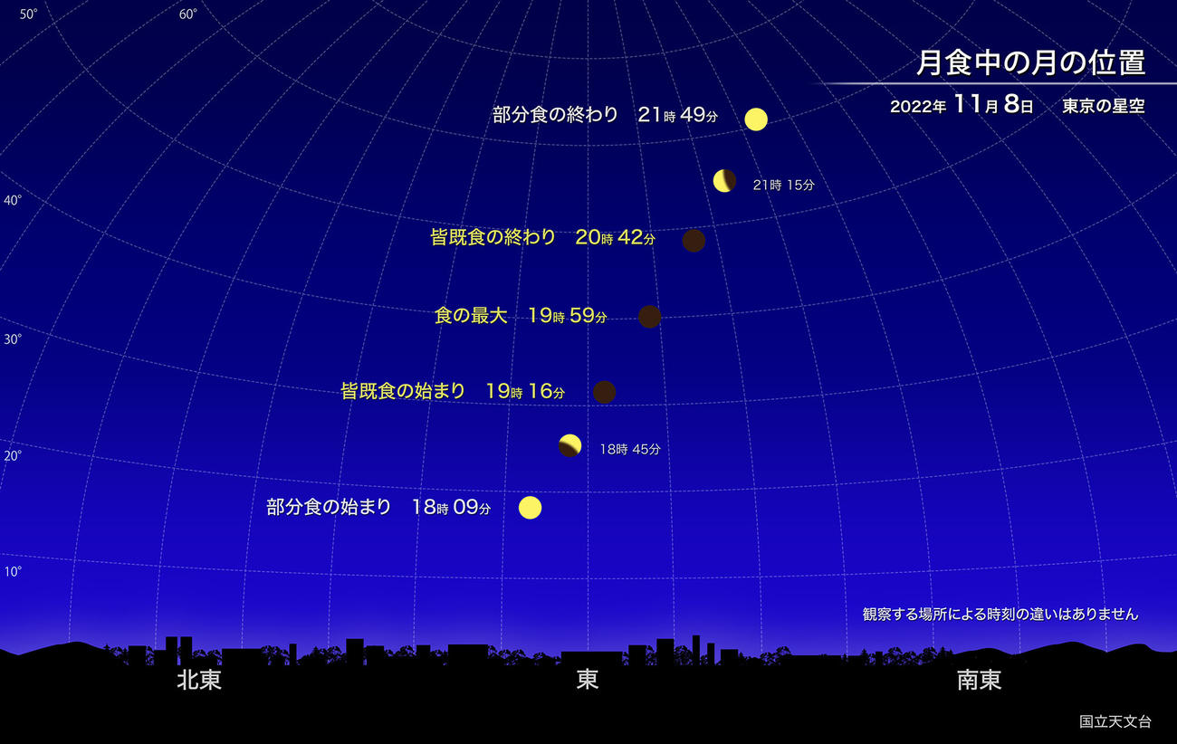 22年11月8日、月食中の月の位置　東京の星空（国立天文台提供）