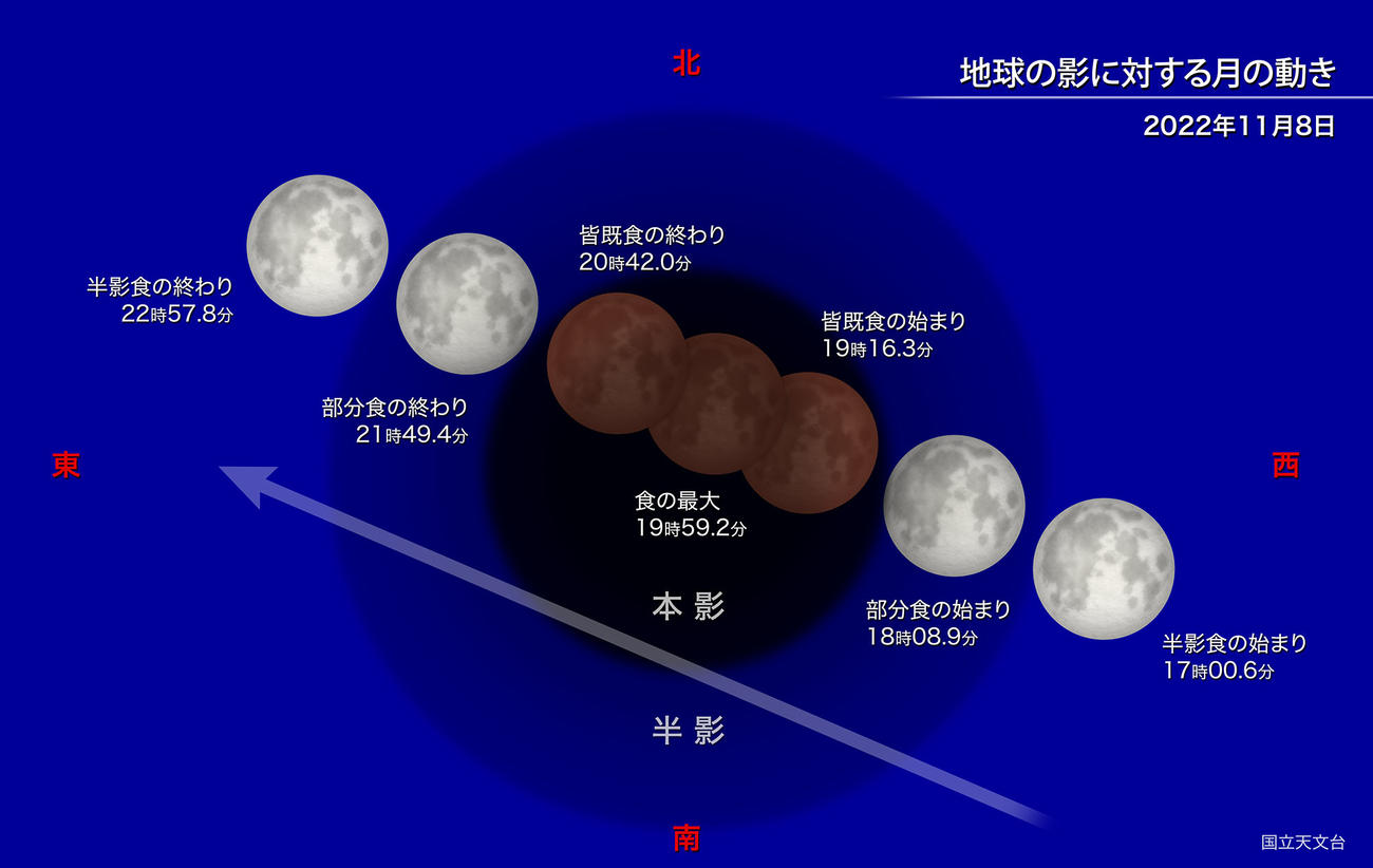 22年11月8日、地球の影に対する月の動き（国立天文台提供）
