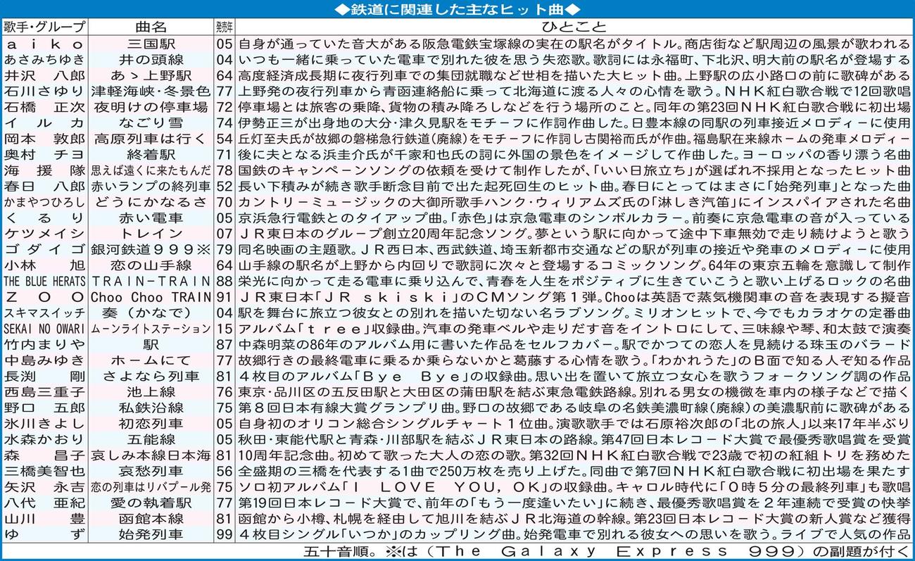 鉄道に関連した主なヒット曲