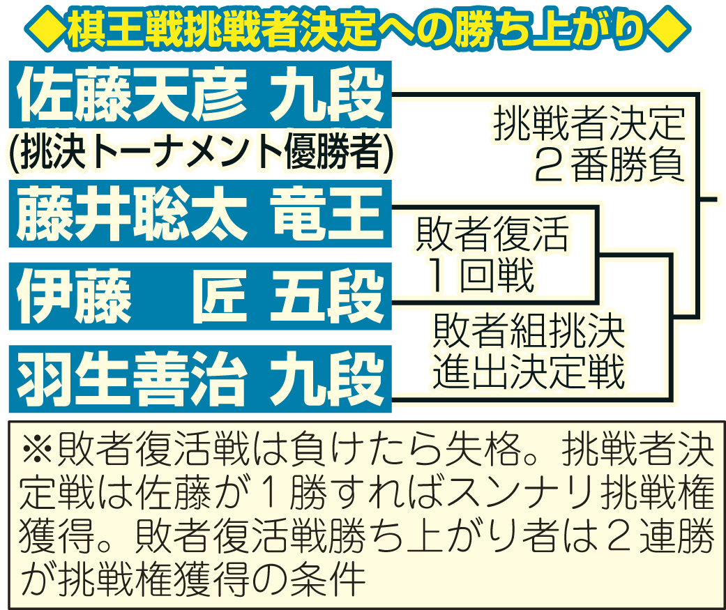棋王戦挑戦者決定への勝ち上がり