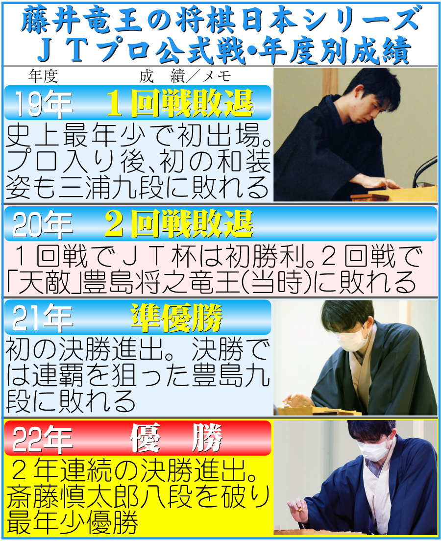 【イラスト】藤井竜王の将棋日本シリーズＪＴプロ公式戦・年度別成績