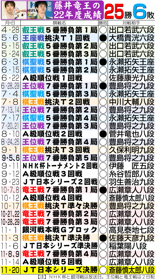 【イラスト】藤井竜王の22年度成績一覧