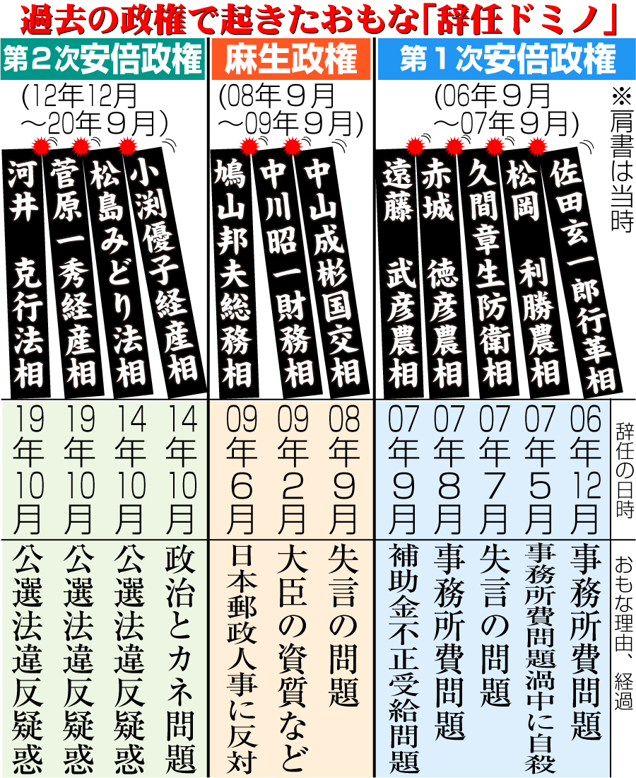 【イラスト】過去の政権で起きたおもな「辞任ドミノ」