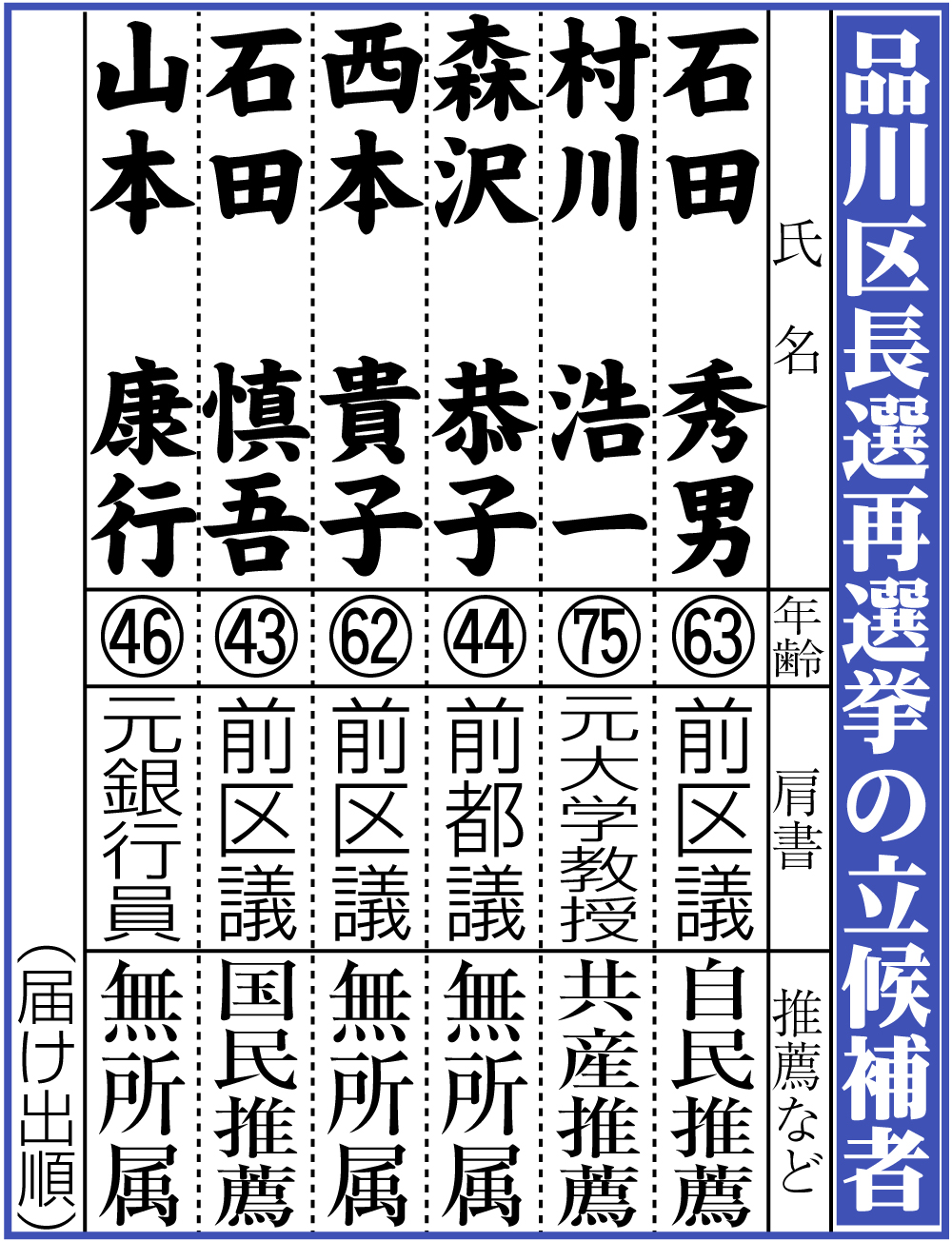 【イラスト】品川区長選再選挙の立候補者一覧