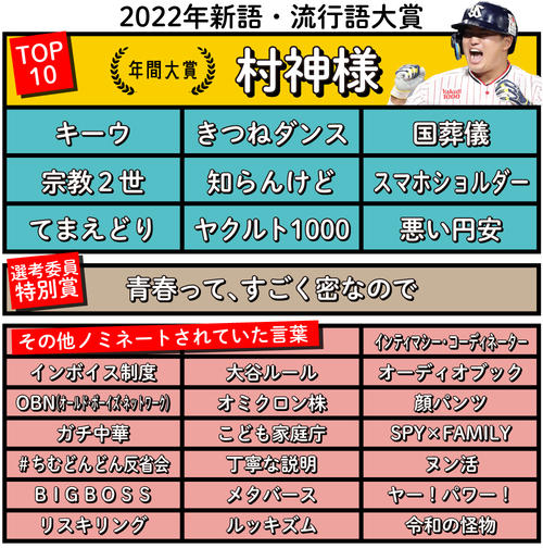 【流行語大賞】「悪い円安」トップ10入り 食料品、日用品、電気など空前の値上げラッシュ - 社会 : 日刊スポーツ