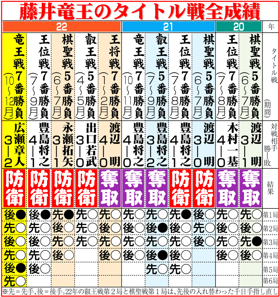 【将棋　藤井竜王】藤井竜王の5冠タイトル全成績