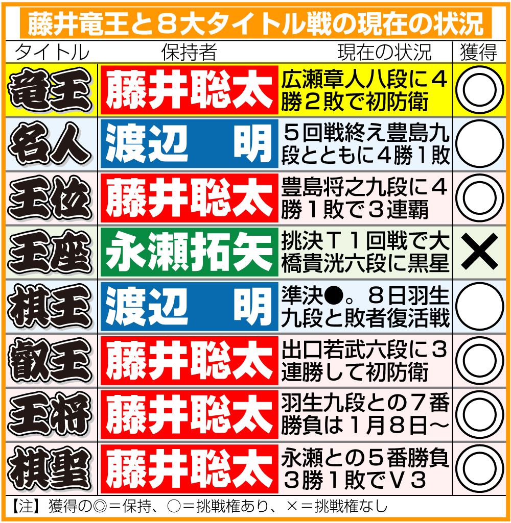 【イラスト】藤井竜王と8大タイトル戦の現在の状況