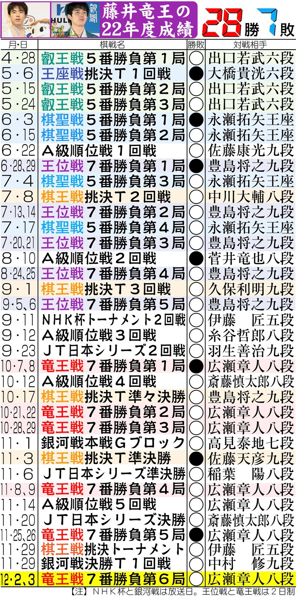 【イラスト】藤井竜王の22年度成績