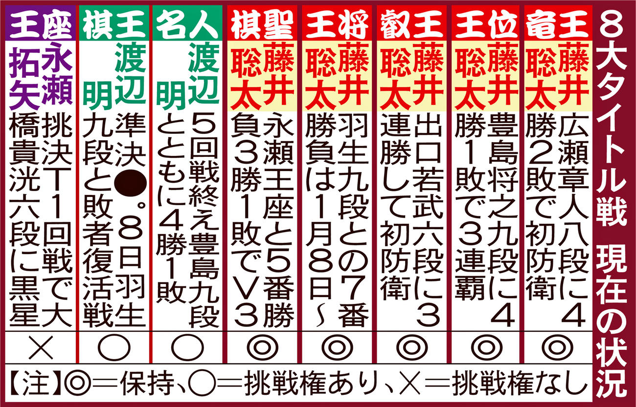 8大タイトル戦　現在の状況