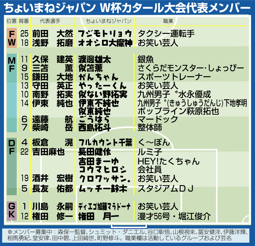 【イラスト】＃ちょいまねジャパン　Ｗ杯カタール大会代表メンバー