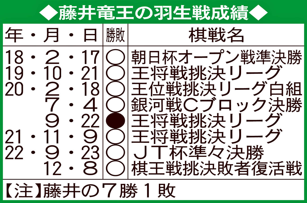 藤井竜王の羽生戦成績