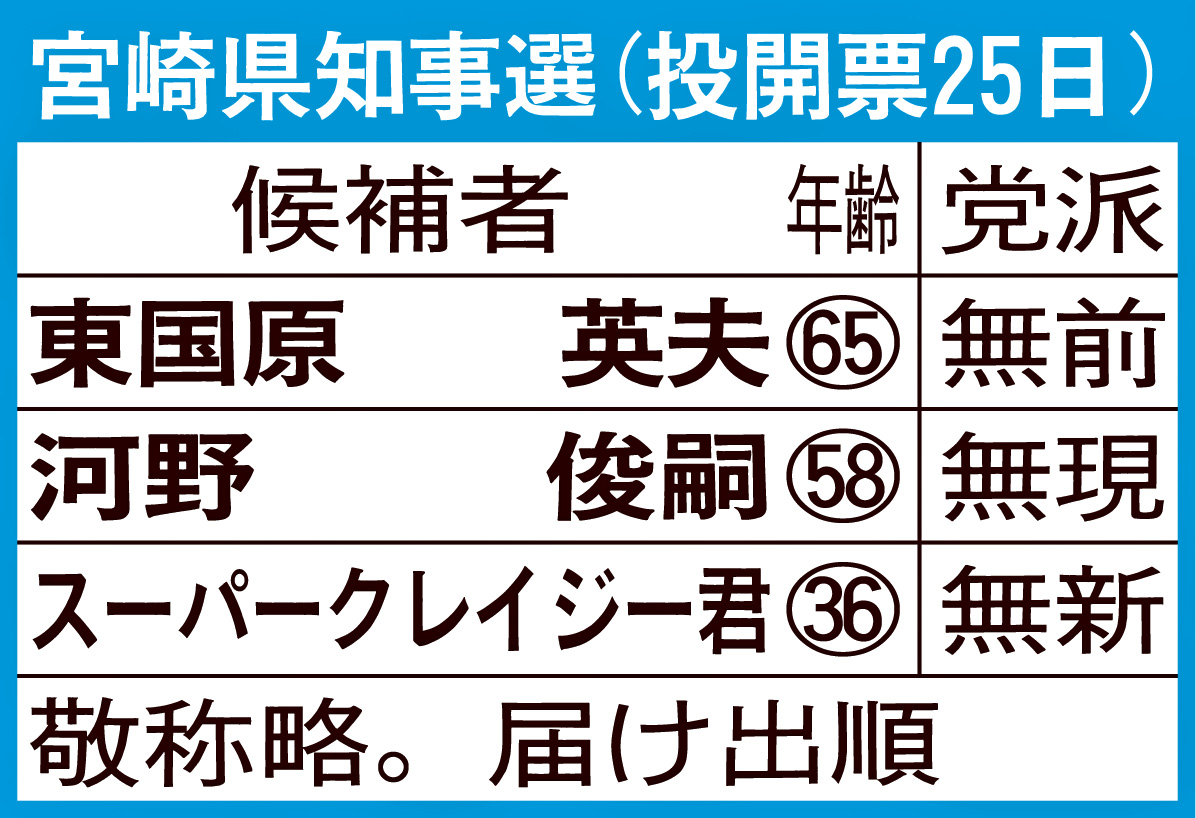 宮崎県知事選（投開票25日）