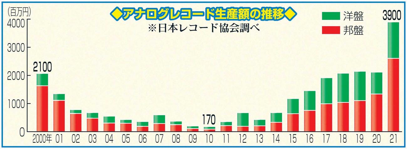 アナログレコード生産額の推移