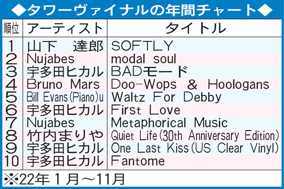 タワーヴァイナルの年間チャート