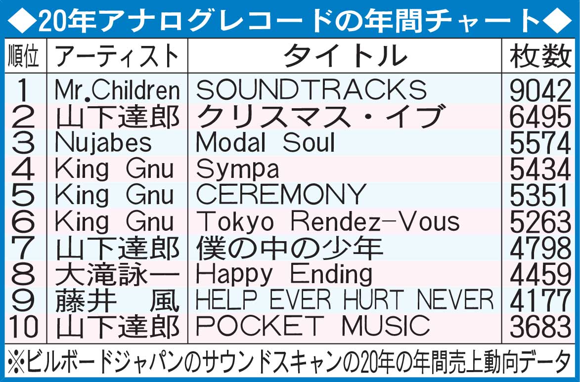 20年アナログレコードの年間チャート