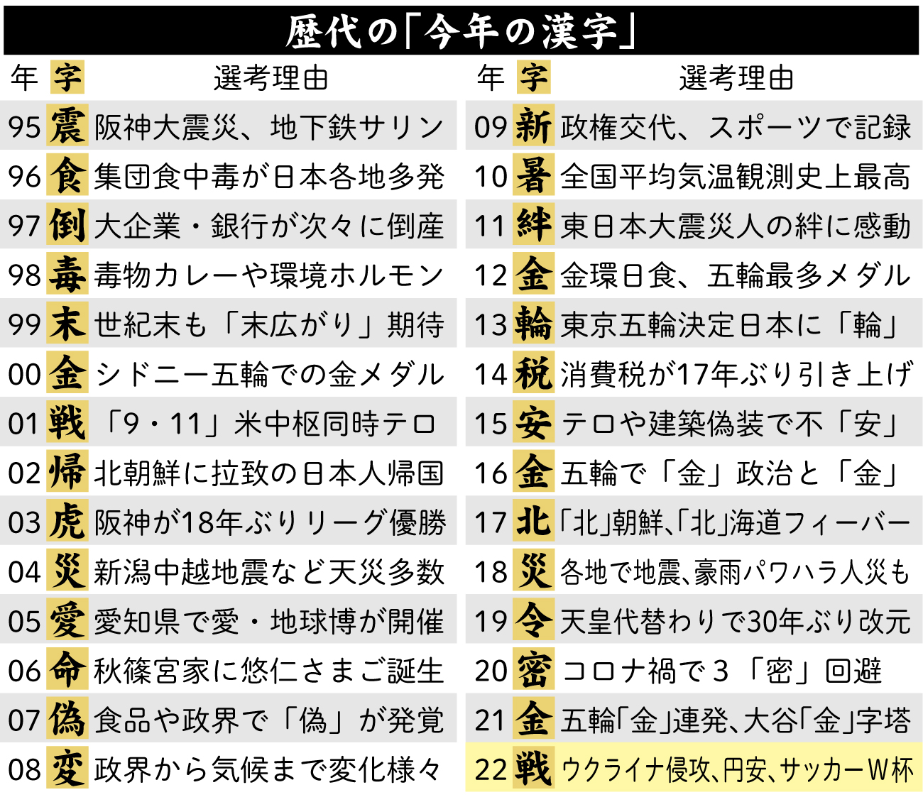 【イラスト】歴代の「今年の漢字」