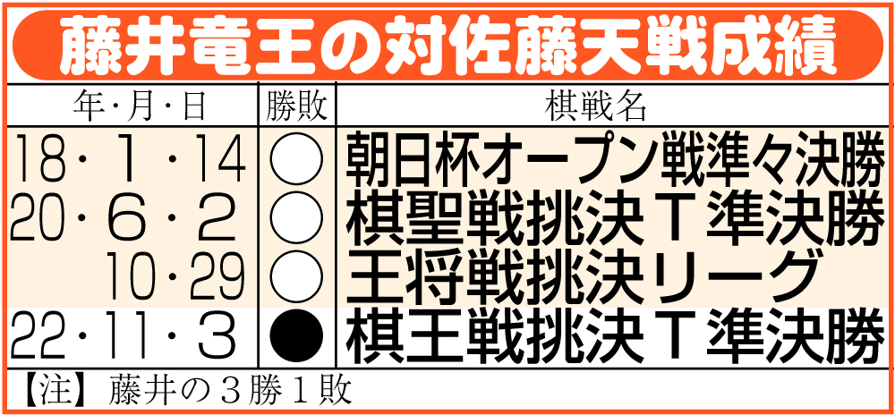 【イラスト】藤井竜王の対佐藤天戦成績