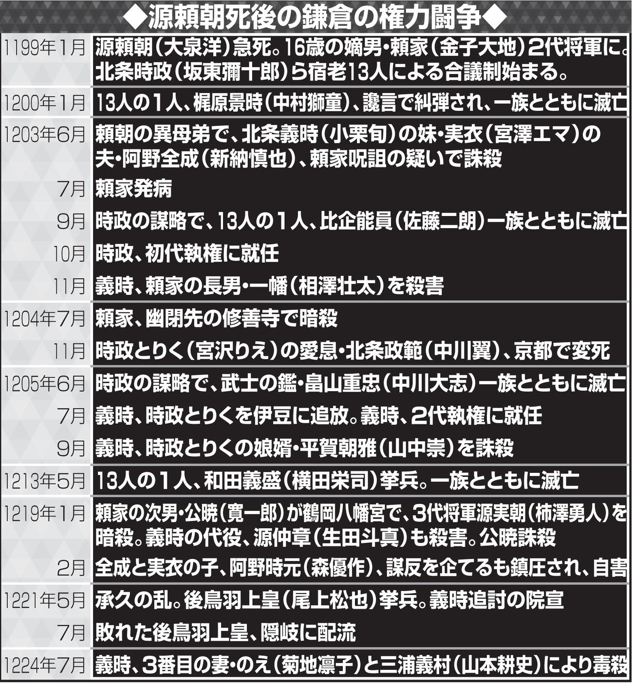 源頼朝死後の鎌倉の権力闘争