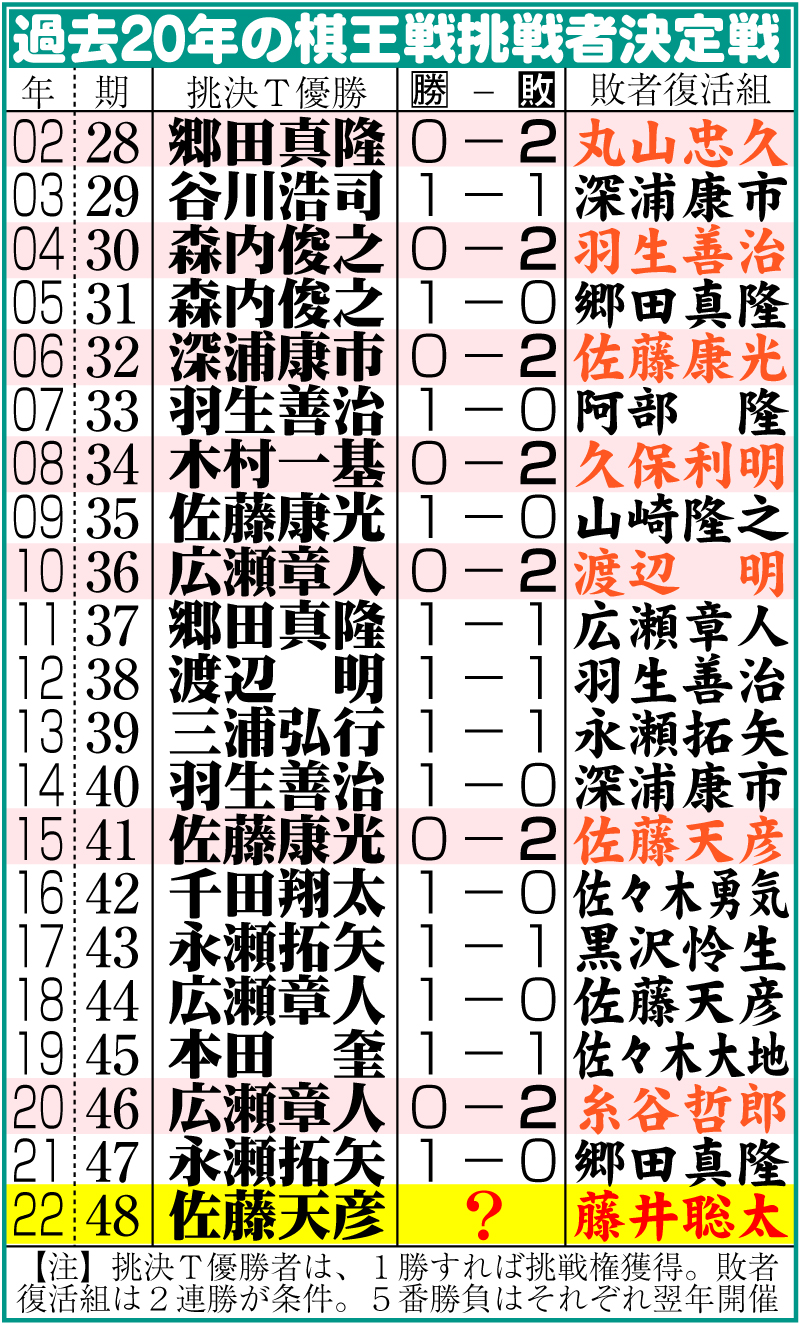 【イラスト】過去20年の棋王戦挑戦者決定戦