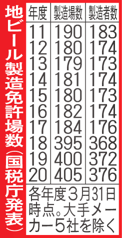 地ビール製造免許場数