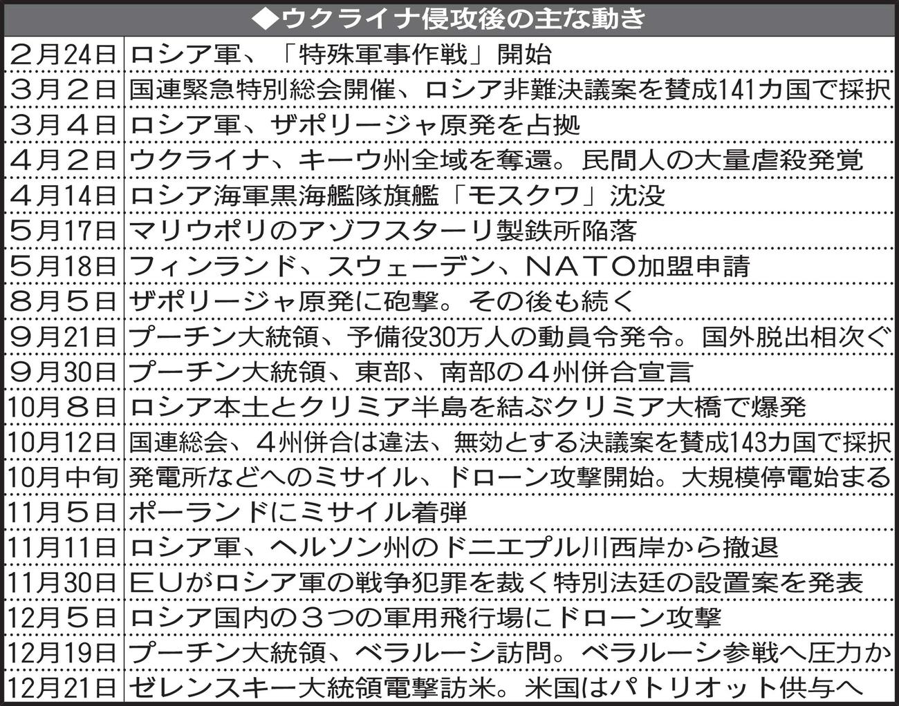 ウクライナ侵攻後の主な動き