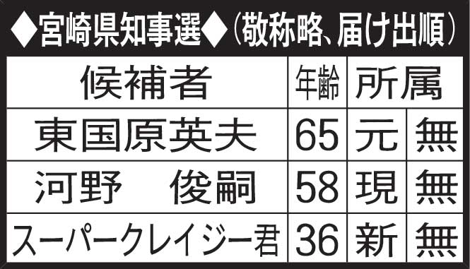 宮崎県知事選（敬称略、届け出順）