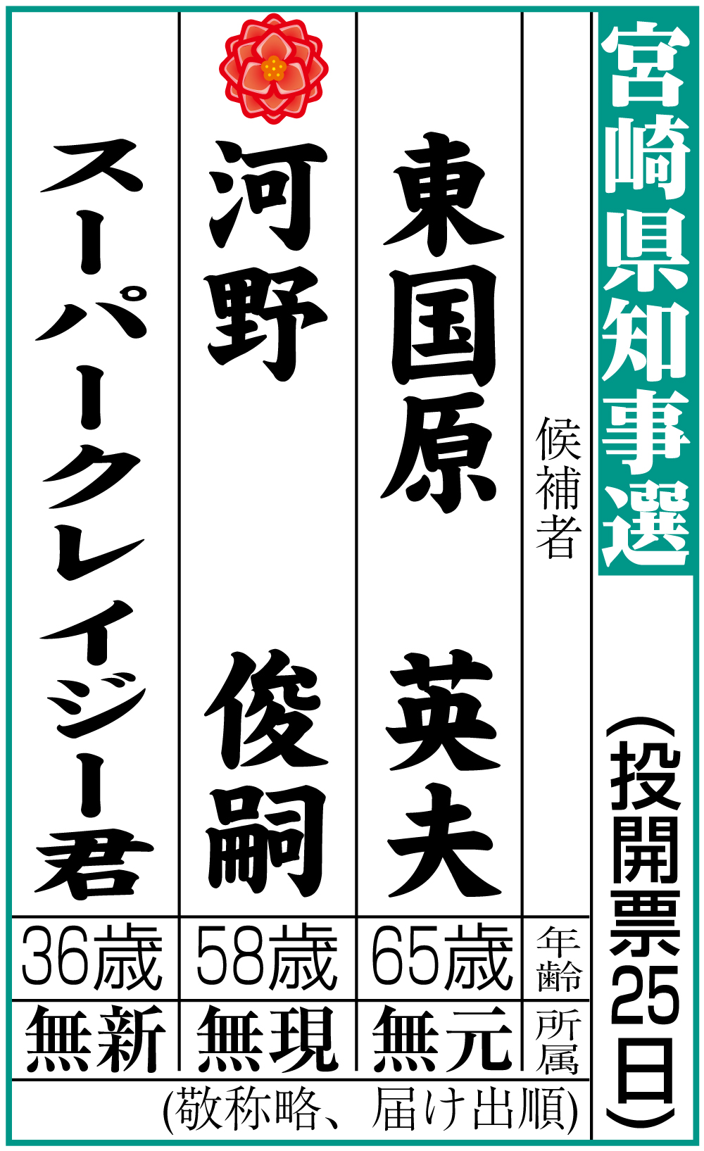 【イラスト】宮崎県知事選の結果入り候補者表