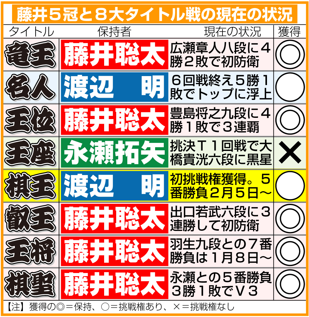 【イラスト】藤井５冠と8大タイトル戦の現在の状況（22年12月27日現在）