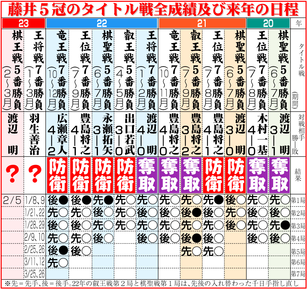【イラスト】藤井5冠のタイトル戦全成績及び来年の日程