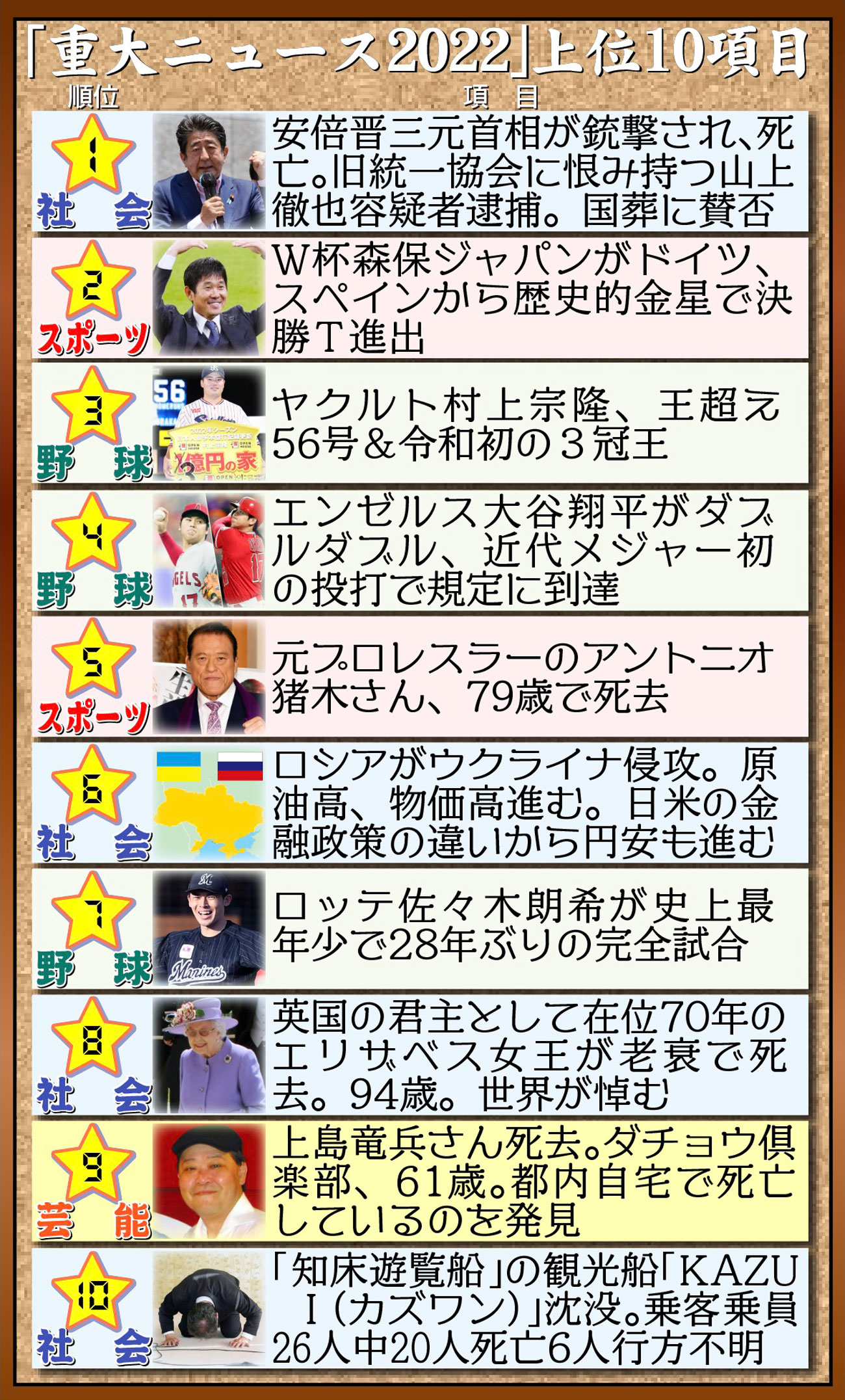 【イラスト】「重大ニュース2022」上位10項目