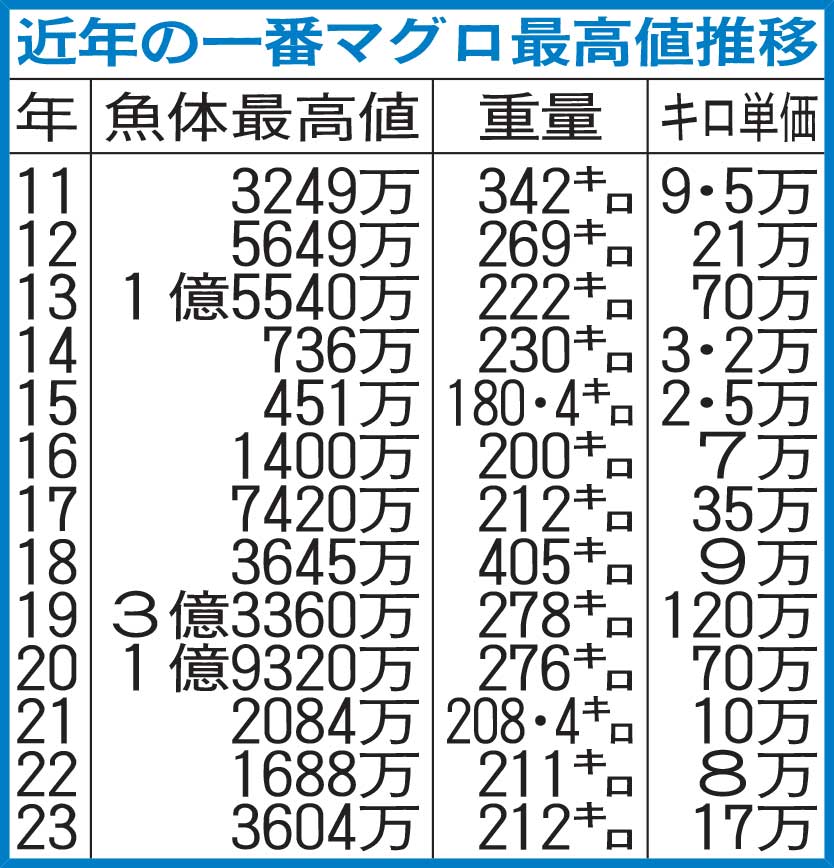 近年の一番マグロ最高値推移
