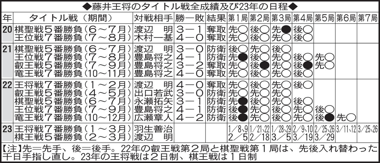藤井王将のタイトル戦全成績及び23年の日程
