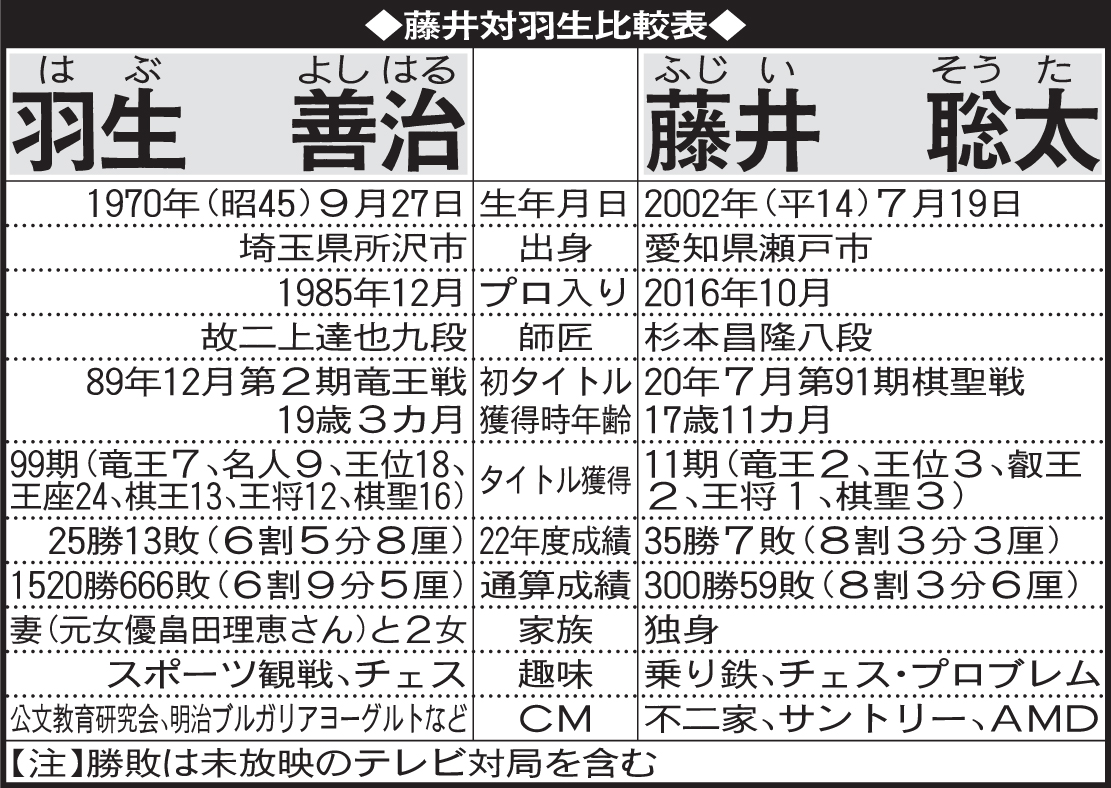 藤井王将と羽生九段の比較