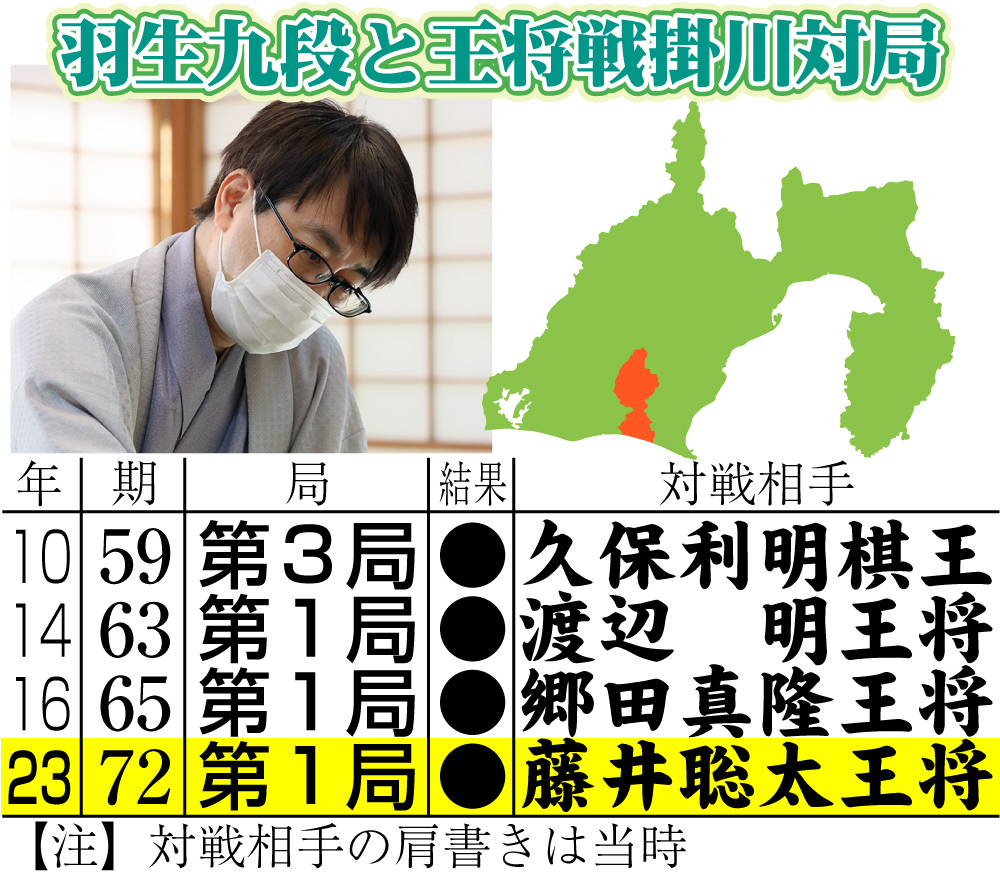 【イラスト】羽生九段と王将戦掛川対局の成績