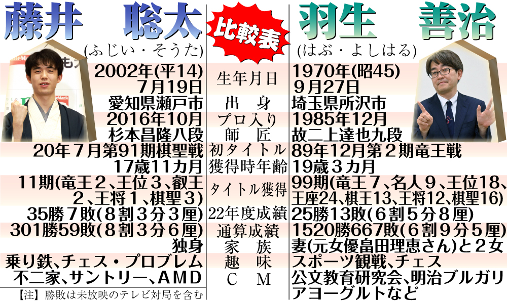 【イラスト】藤井5冠と羽生九段の比較表（1月9日現在）