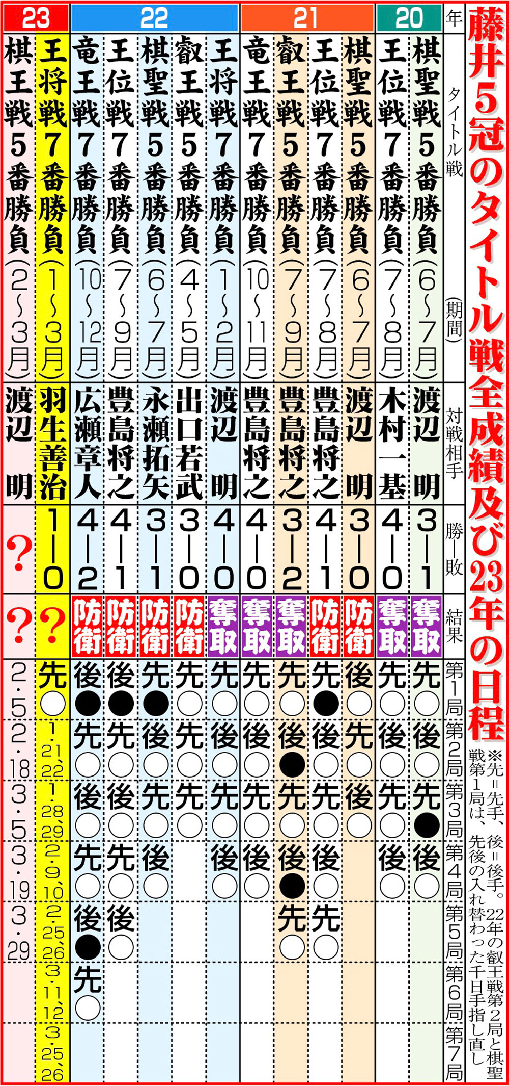 【イラスト】藤井5冠のタイトル戦全成績及び23年の日程