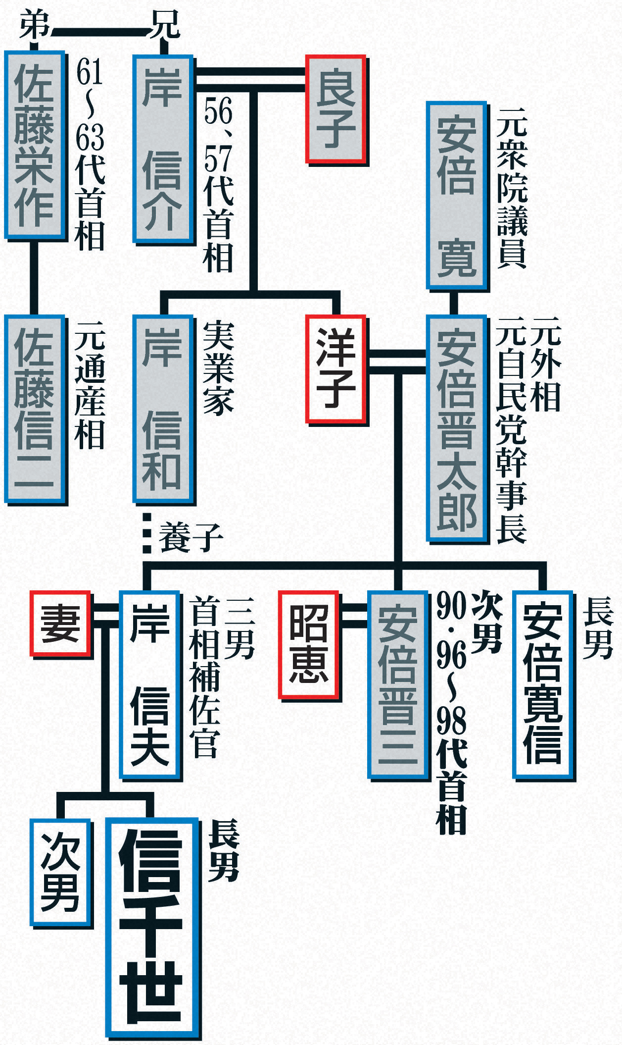 安倍元首相と岸信夫氏の家系図（敬称略）