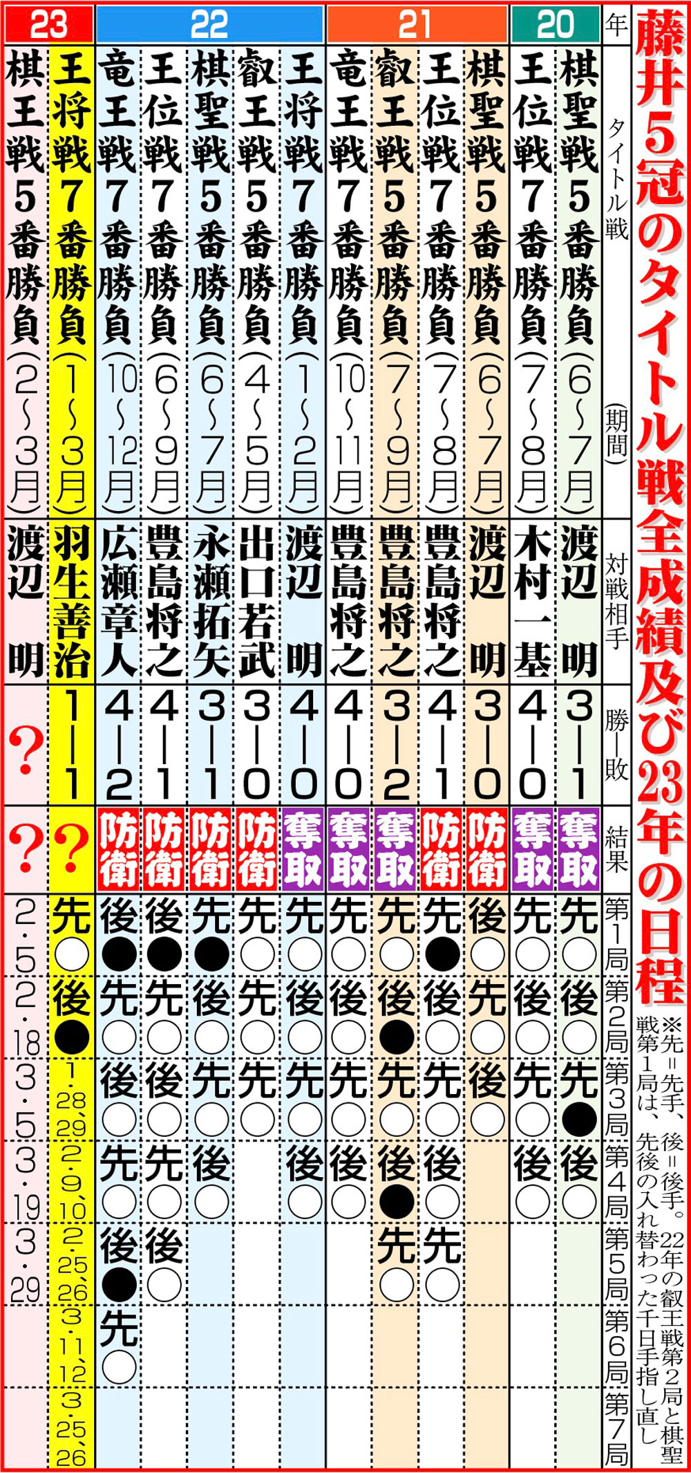 【イラスト】藤井5冠のタイトル戦全成績及び23年の日程