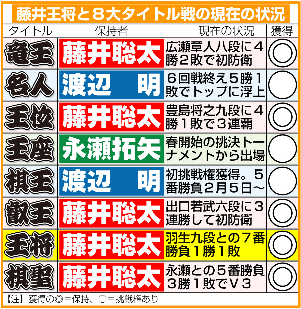 【イラスト】藤井王将と8大タイトル戦の現在の状況