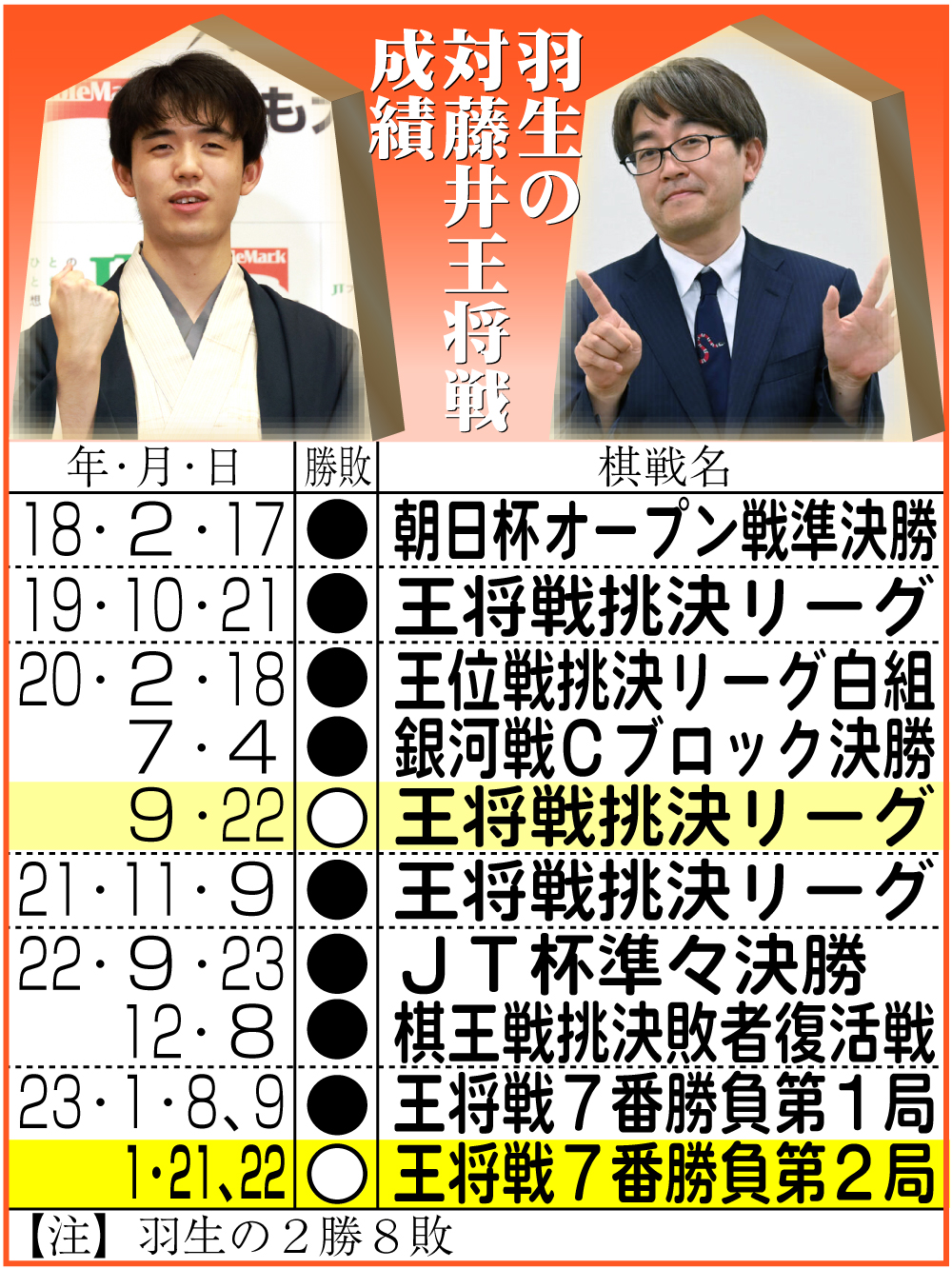 【イラスト】羽生の対藤井王将戦成績