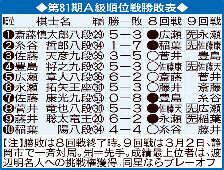 第81期A級順位戦勝敗表