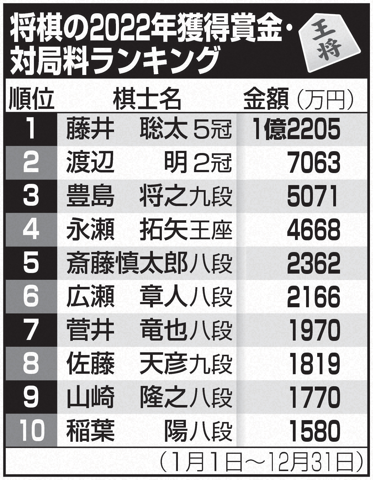 将棋の2022年獲得賞金･対局料ランキング
