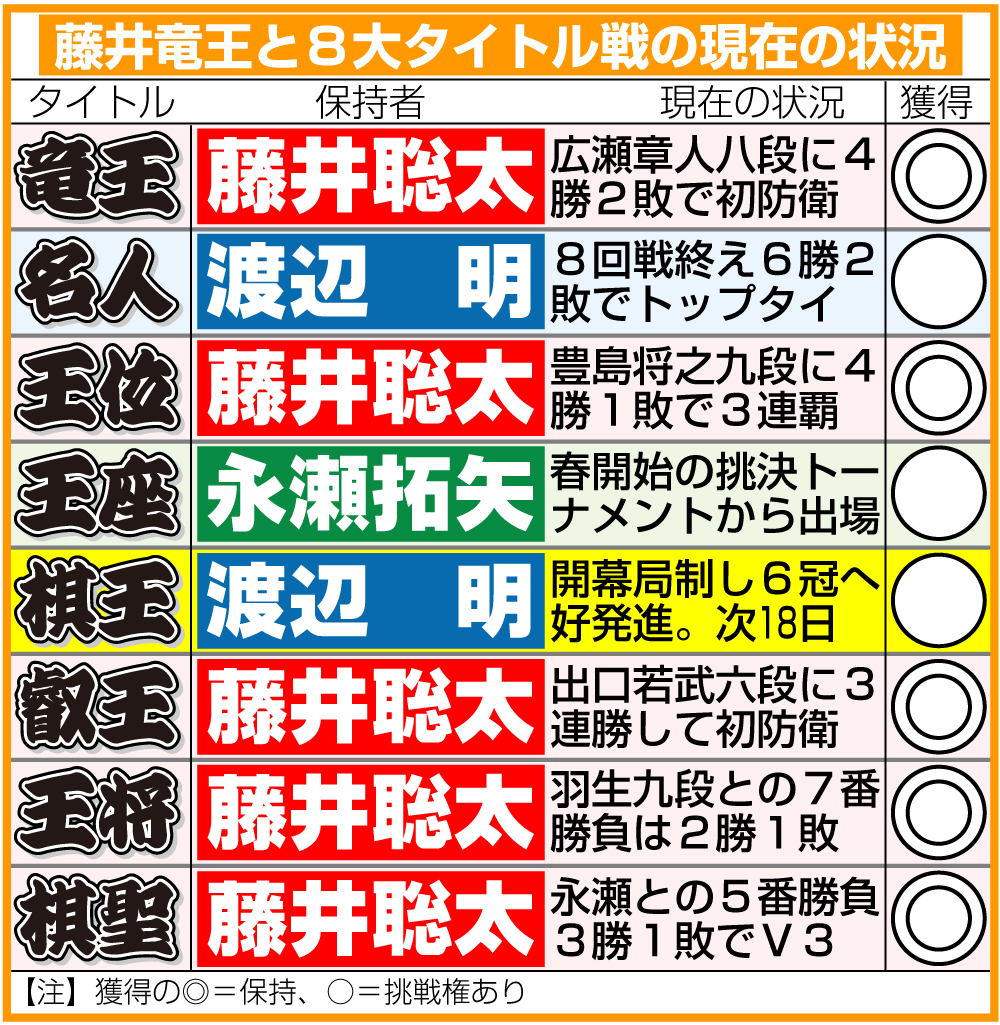 【イラスト】藤井竜王と8大タイトル戦の現在の状況