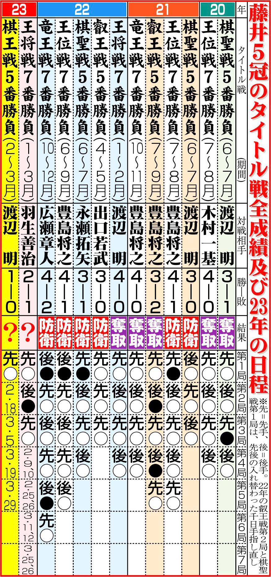 【イラスト】藤井5冠のタイトル戦全成績及び23年の日程