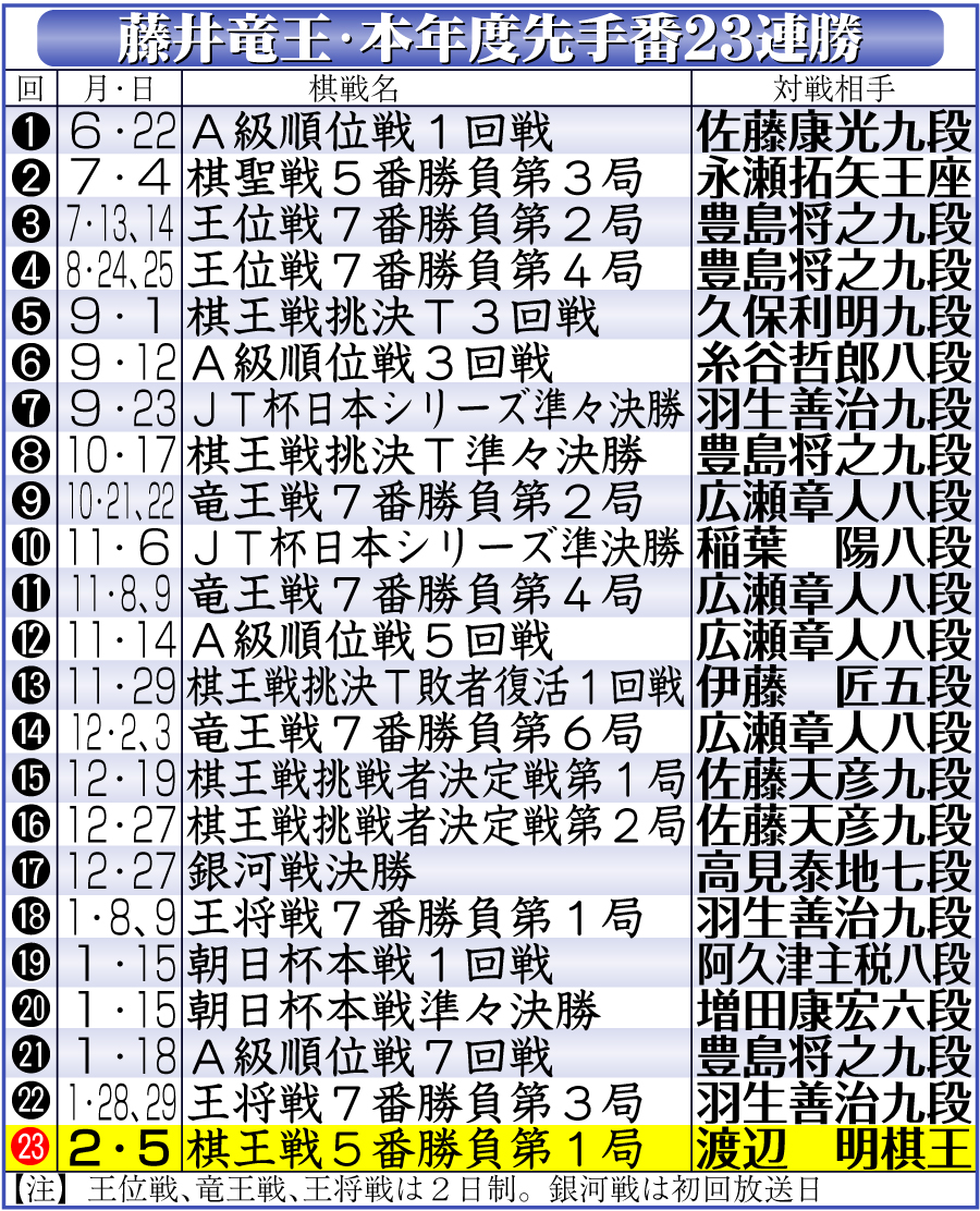 【イラスト】藤井竜王の本年度先手番23連勝