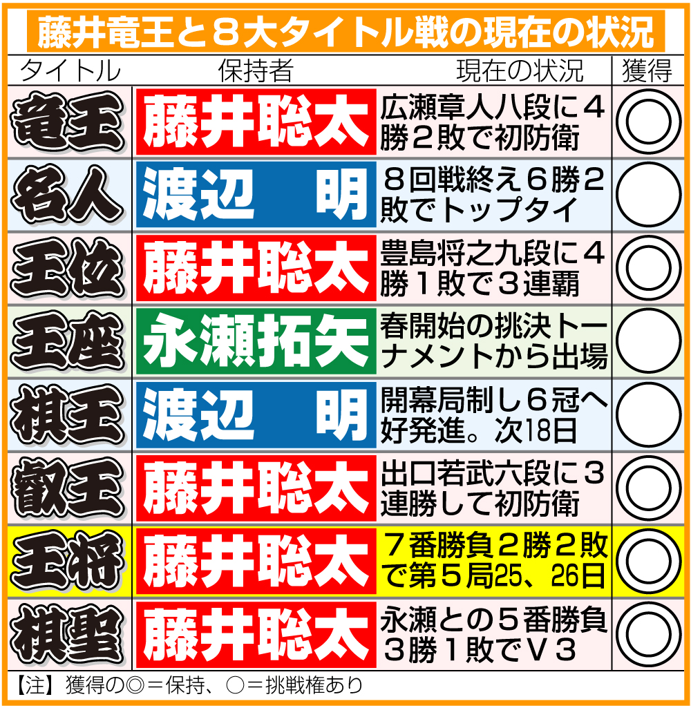 【イラスト】藤井竜王と８大タイトル戦の現在の状況
