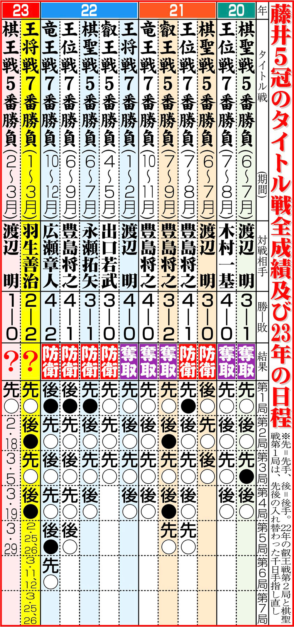 【イラスト】藤井５冠のタイトル戦全成績及び23年の日程