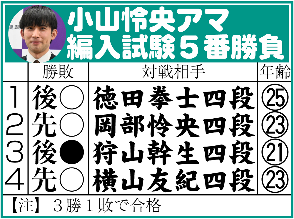 【イラスト】小山怜央アマ編入試験5番勝負