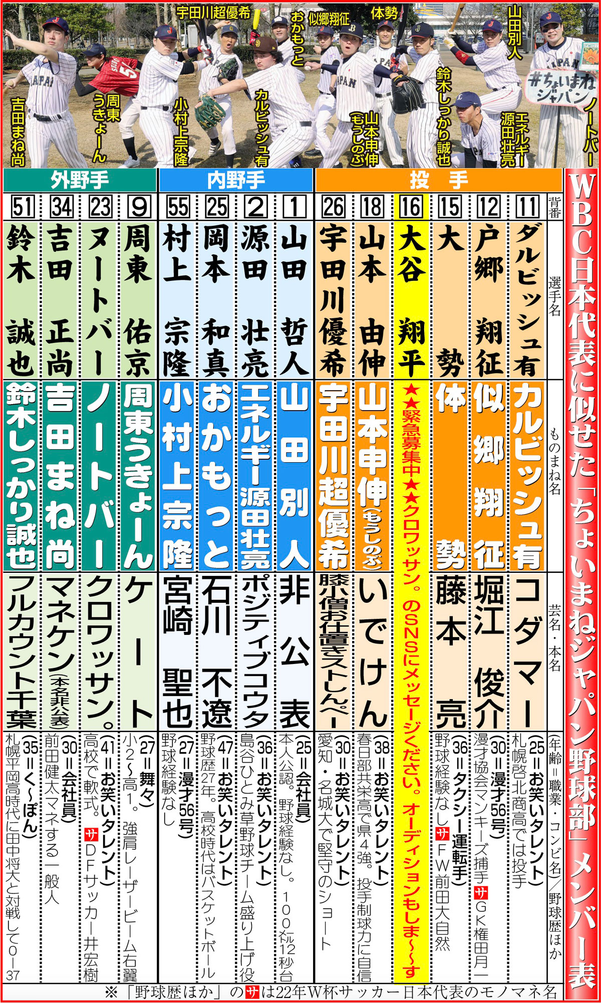 【イラスト】ＷＢＣ日本代表に似せた「ちょいまねジャパン野球部」メンバー表
