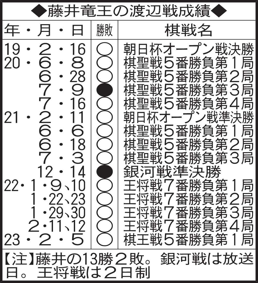 藤井竜王の渡辺戦成績